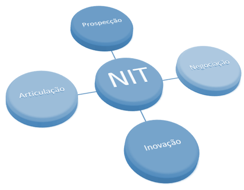 Modelo de gestão e operacionalização de NIT criado e adotado pela CERTI