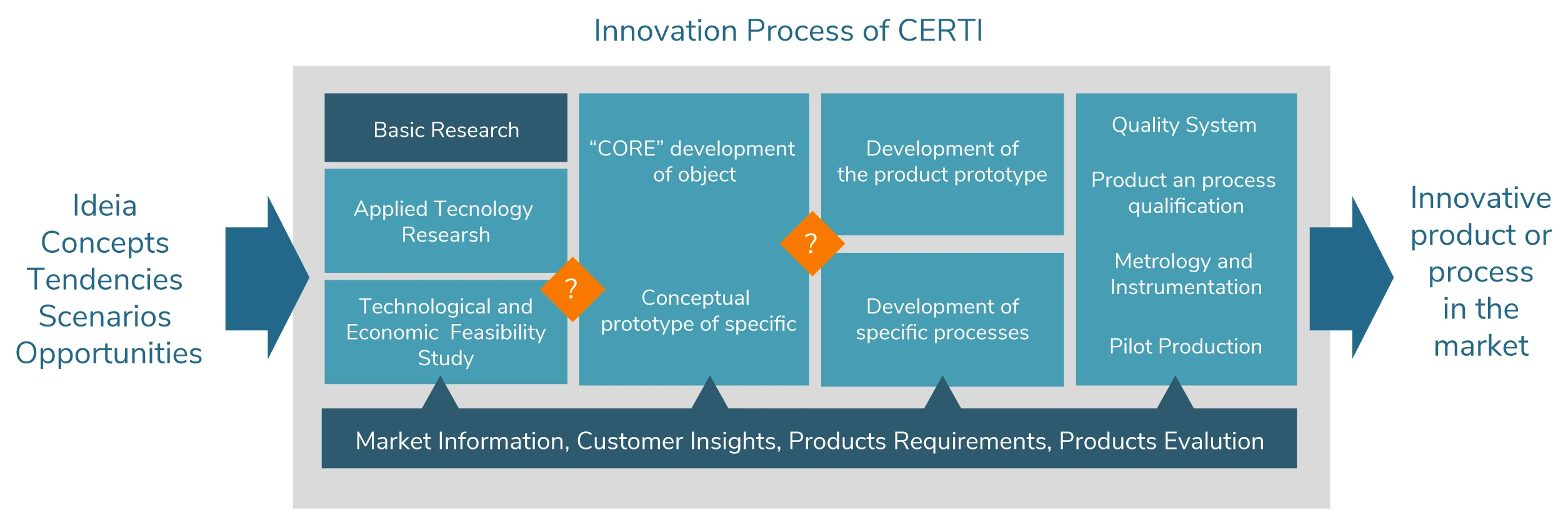 Innovation Process of CERTI